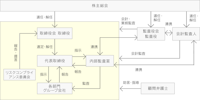 会社機関・内部統制システム チャート図
