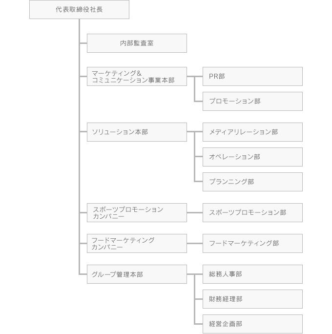体制図 チャート図