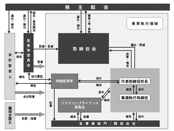 会社機関・内部統制システム チャート図